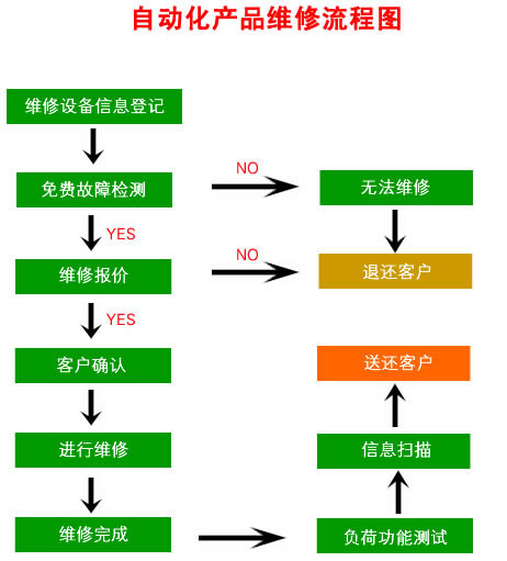 嘉興變頻器維修就找嘉興勤睿機電有限公司，嘉興變頻器維修電話：13957367214